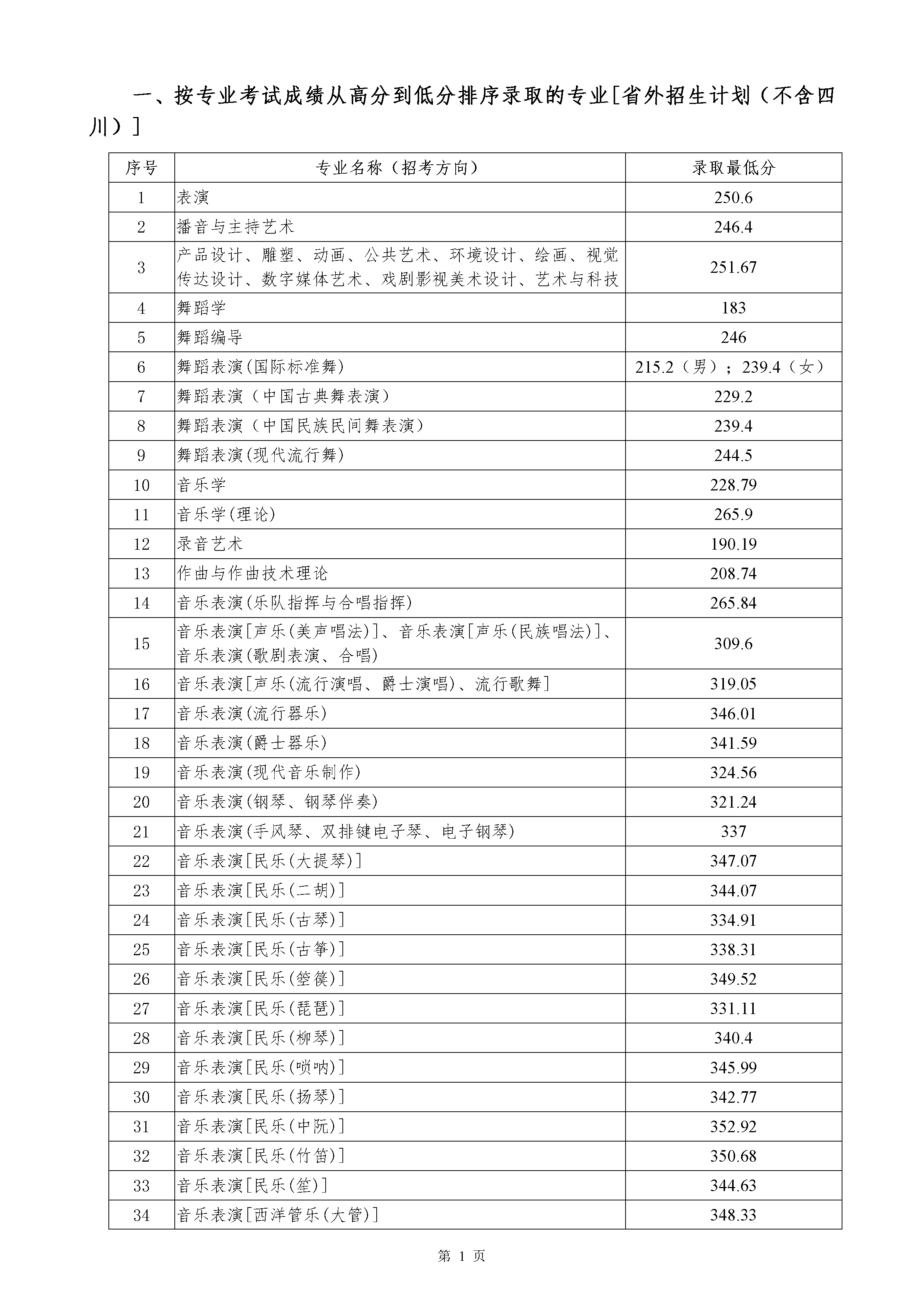 四川音乐学院2020年艺术类本科录取最低分