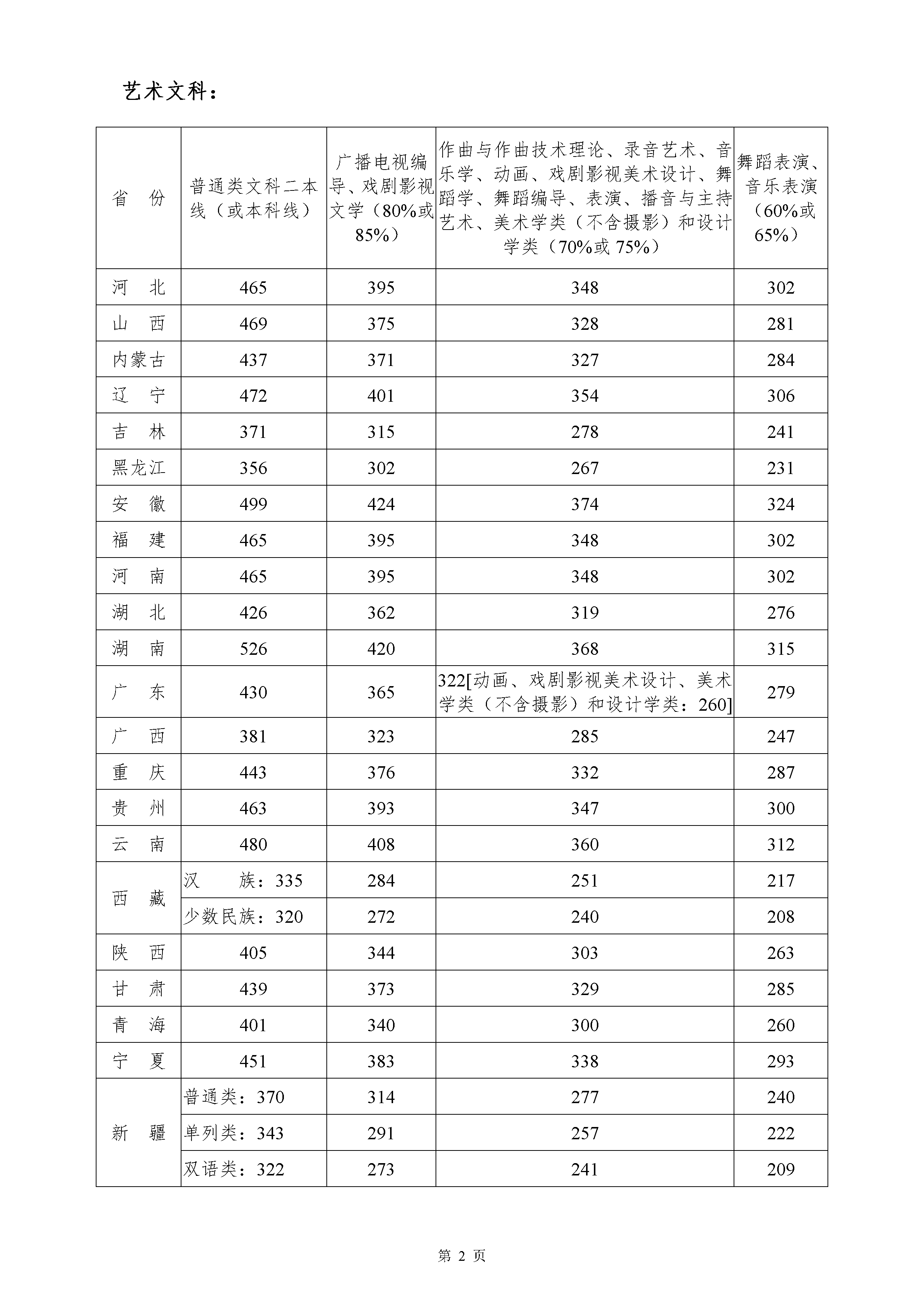 2020年四川音乐学院艺术类本科文化课录取分数线