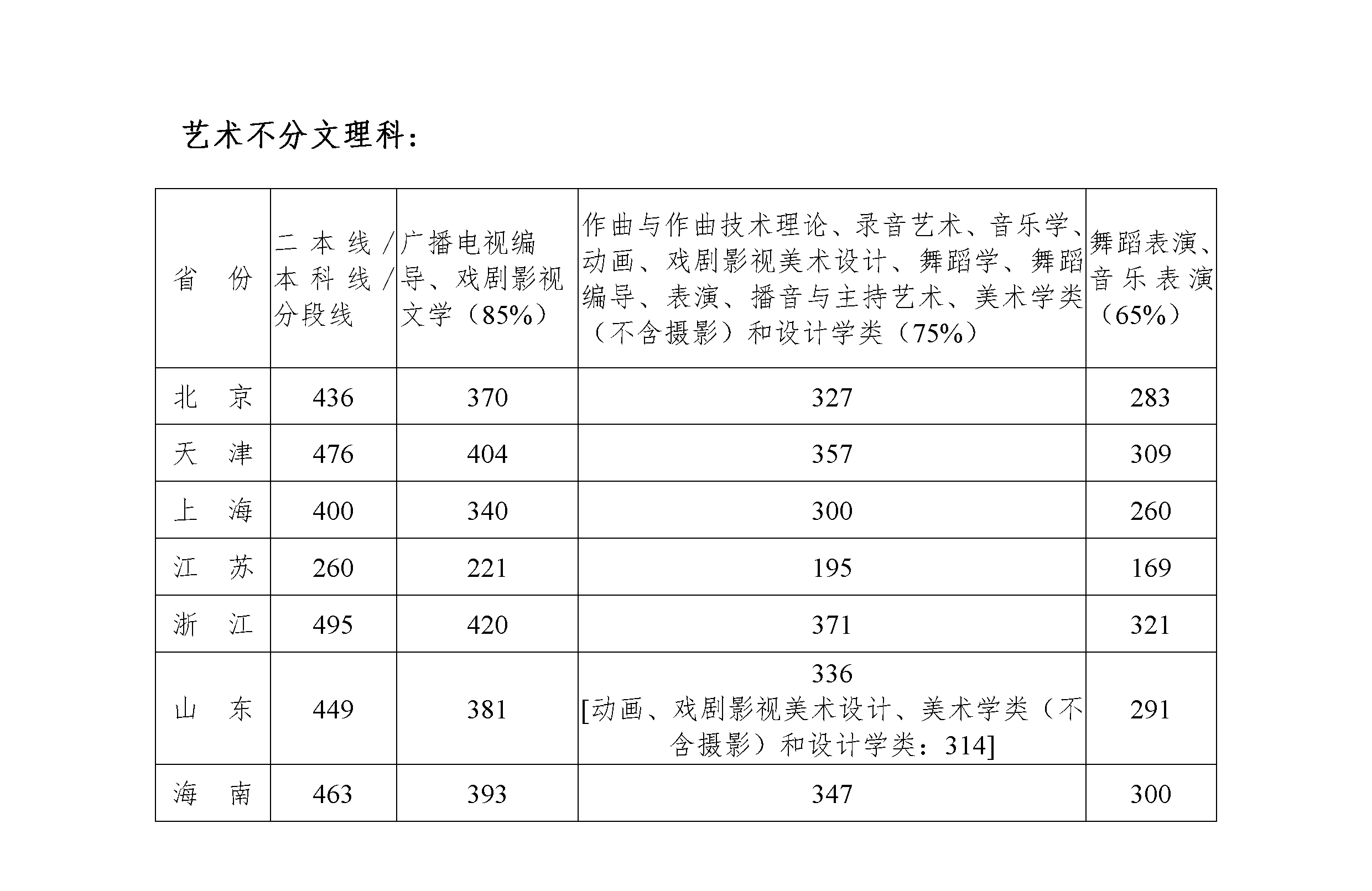 2020年四川音乐学院艺术类本科文化课录取分数线