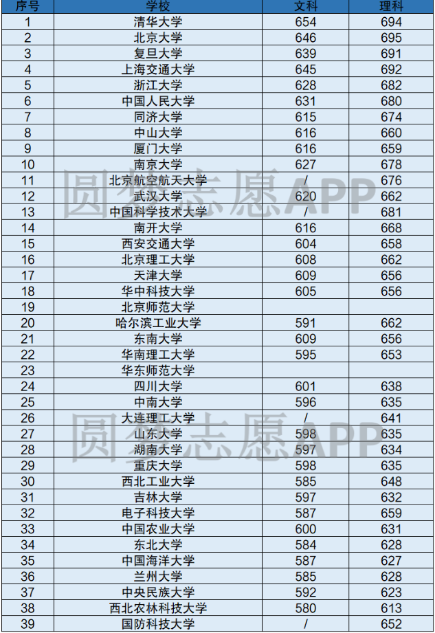 985大学录取分数线