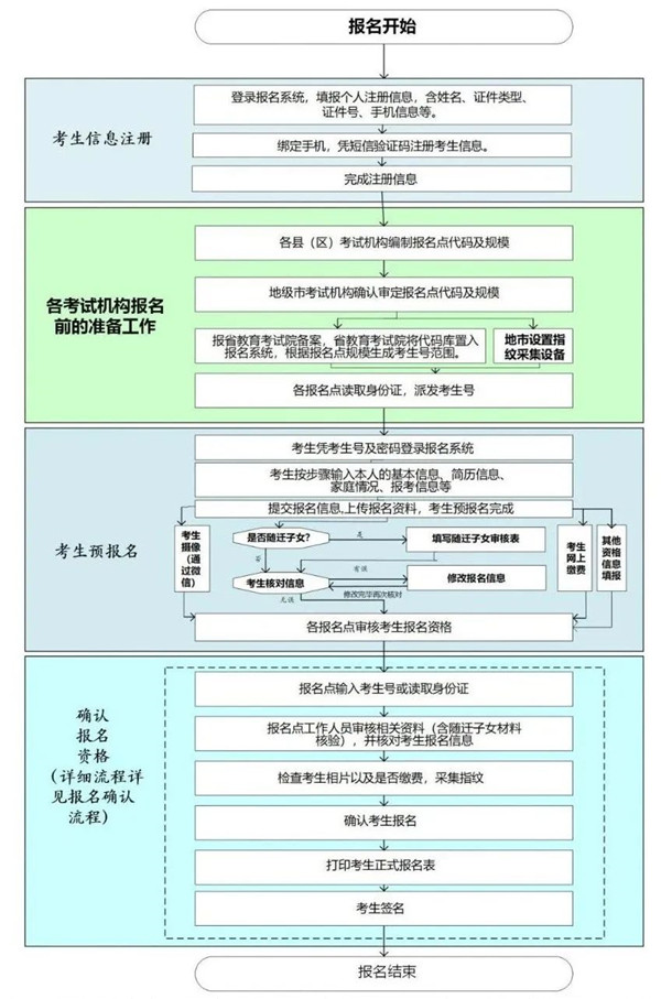 广东省2021年普通高考报名时间安排