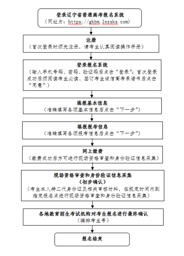 2021辽宁高考报名流程是什么