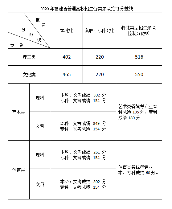 2020福建高考分数线是多少