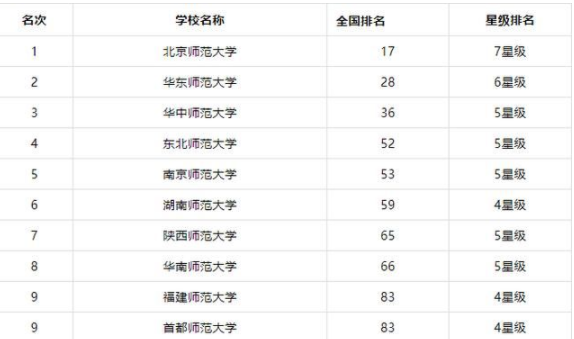 师范类大学前10强