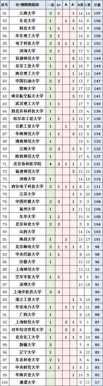 中国名校前100排名