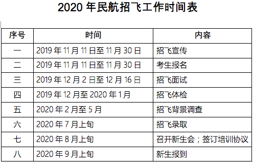 2020年民航招飞工作时间表