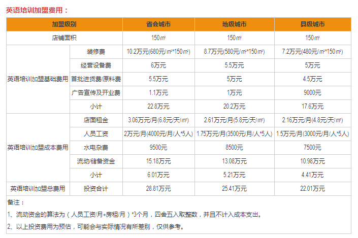 英语培训加盟费