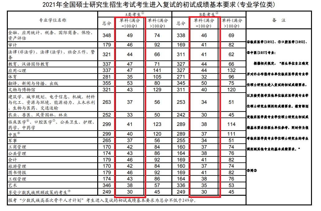 考研英语2021年国家线