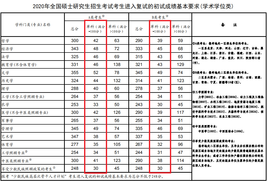 2020年考研英语国家线