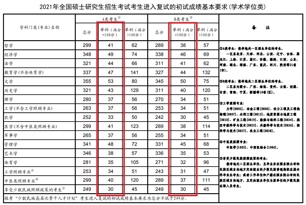 考研英语2021年国家线