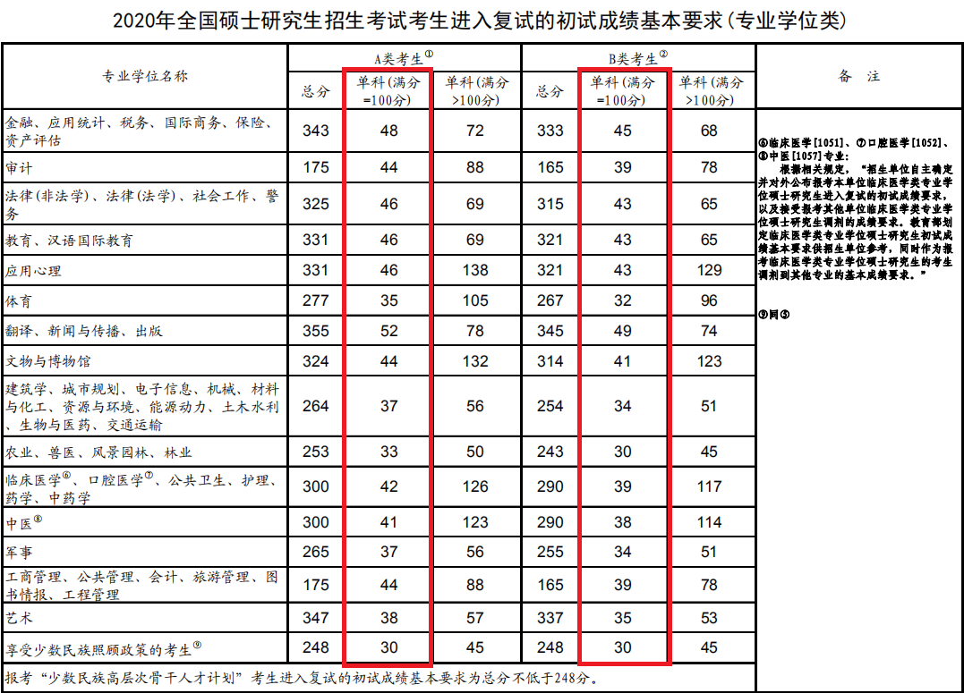 2020年考研英语国家线