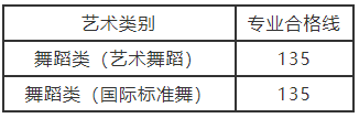 河南2021舞蹈类省统考专业合格线是多少