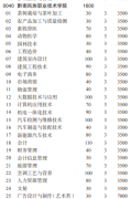 2021黔南民族职业技术学院分类考试专业及计划