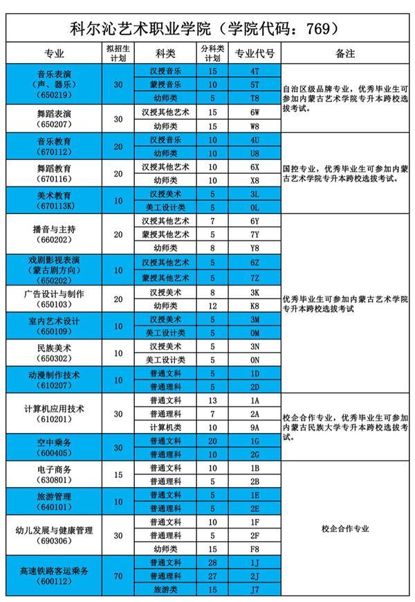 2021年科尔沁艺术职业学院单招专业及招生计划