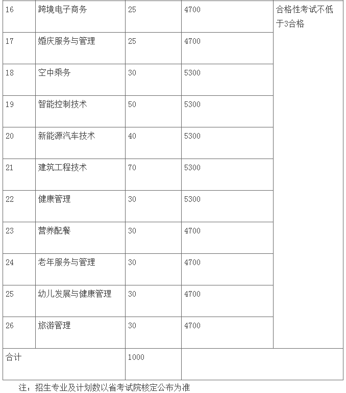 2021年南京城市职业学院提前招生专业及计划