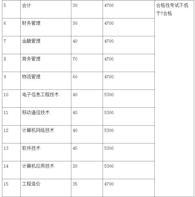 2021年南京城市职业学院提前招生专业及计划