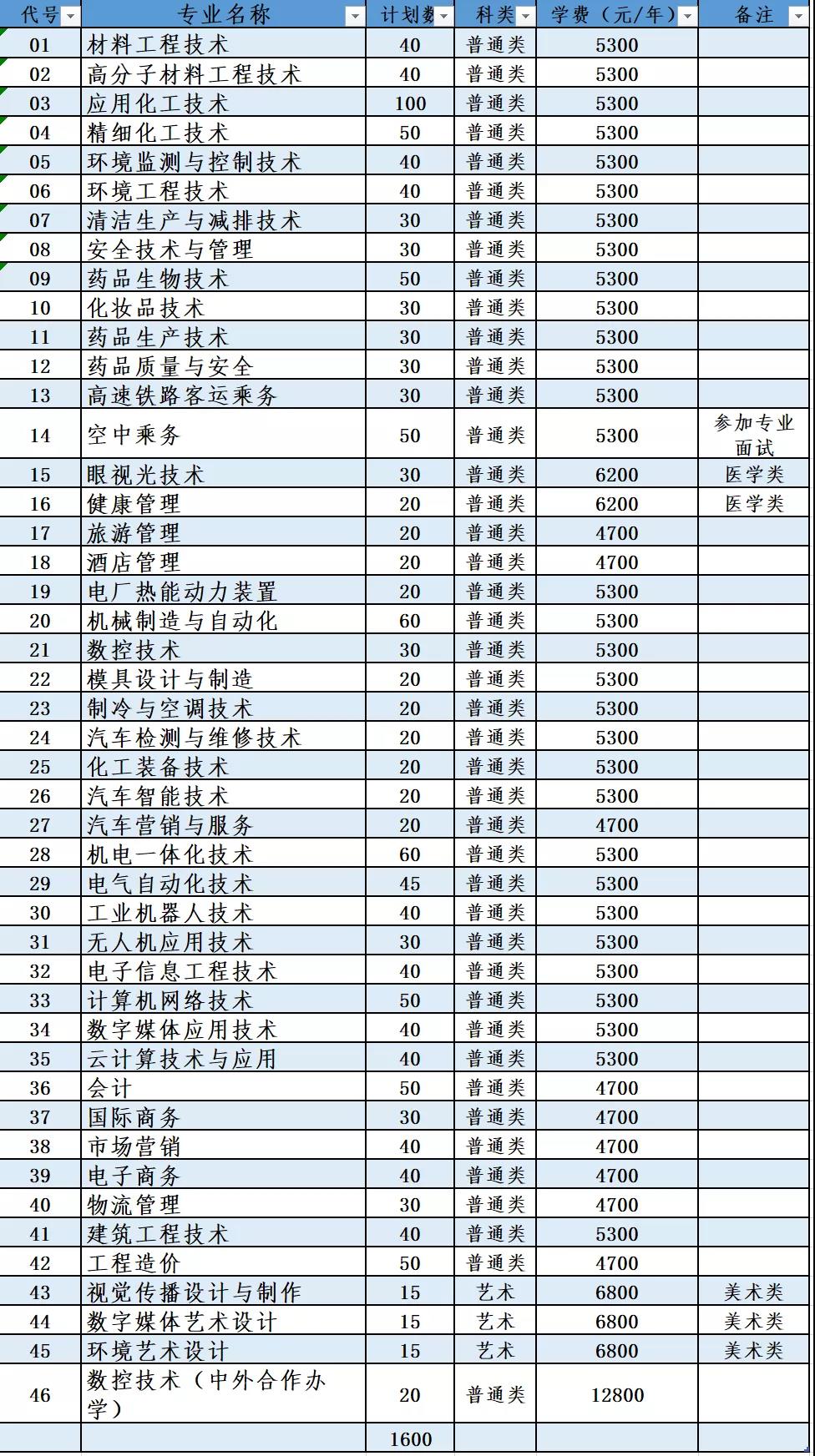 2021年南京科技职业学院提前招生专业及计划