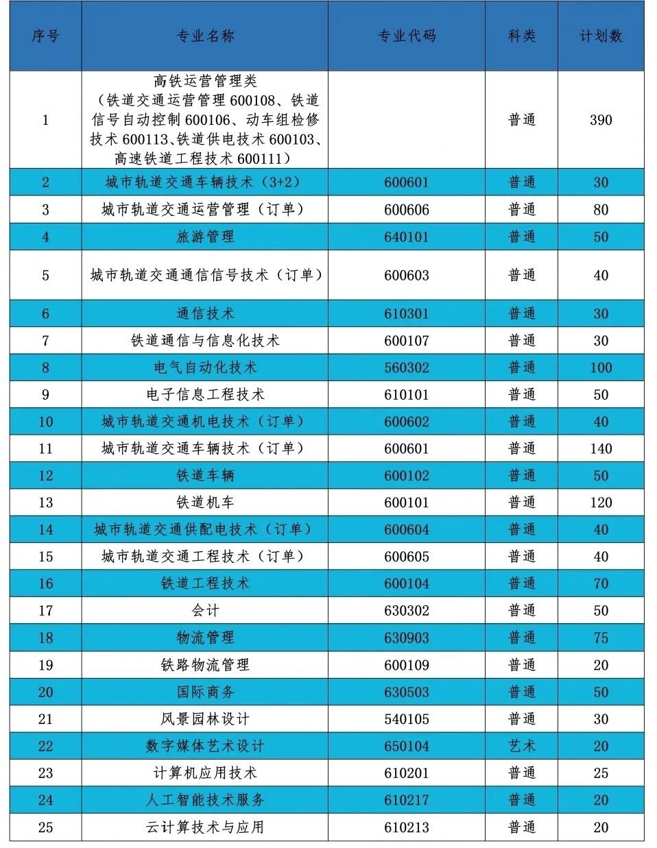 2021年南京铁道职业技术学院提前招生专业及计划