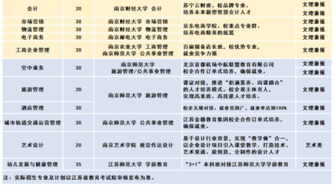 2021年金肯职业技术学院提前招生专业及计划