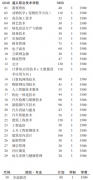 遵义职业技术学院2021分类考试专业及计划