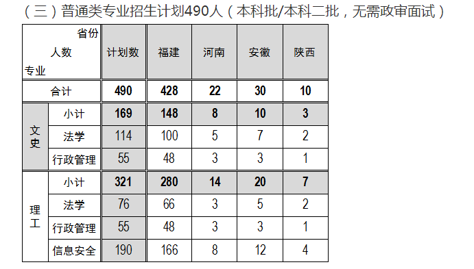 2020福建警察学院招生计划及招生人数