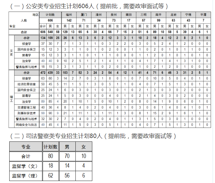 2020福建警察学院招生计划及招生人数
