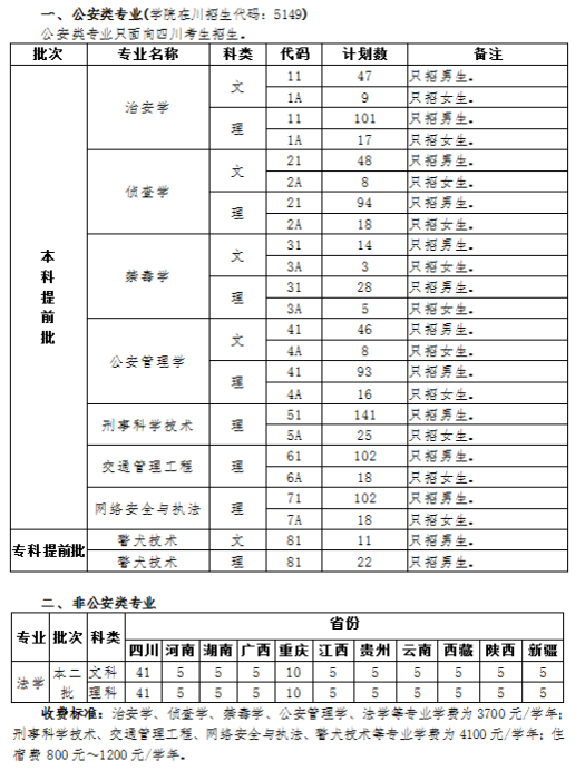 四川警察学院2020招生计划