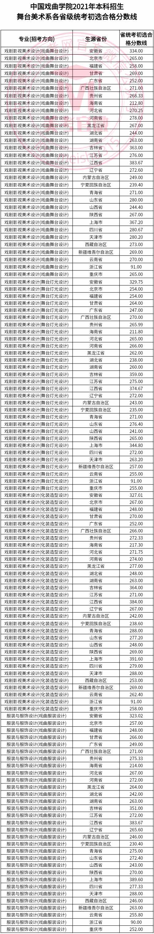 中国戏曲学院2021年舞台美术系各省统考初选合格线.jpg