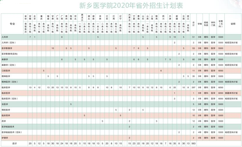 2020新乡医学院招生专业及计划