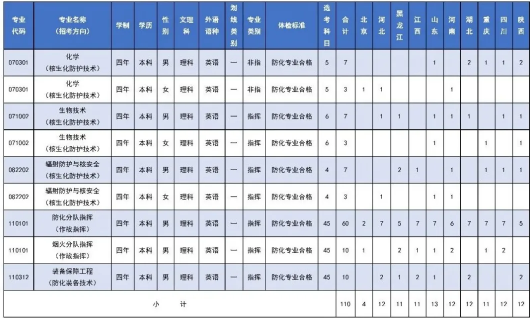 陆军防化学院招生计划