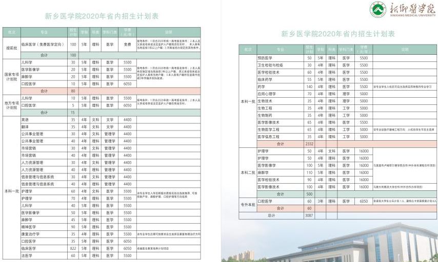 2020新乡医学院招生专业及计划