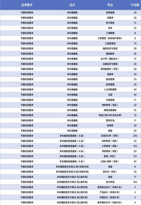 北京联合大学在北京市招生计划