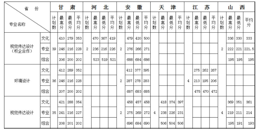 兰州工业学院2020年艺术类本科专业录取分数线