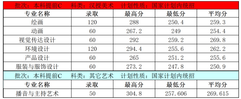 内蒙古大学创业学院2020年艺术类本科录取分数线