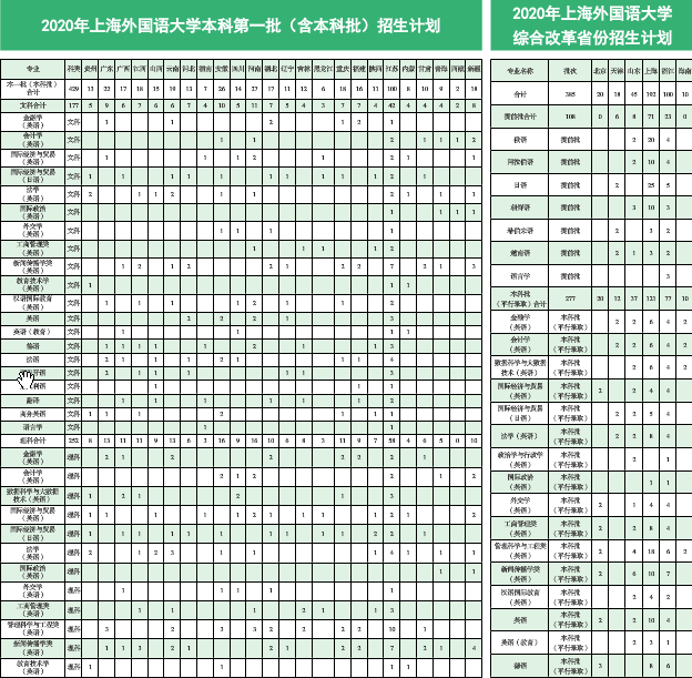 上海外国语大学招生计划及人数