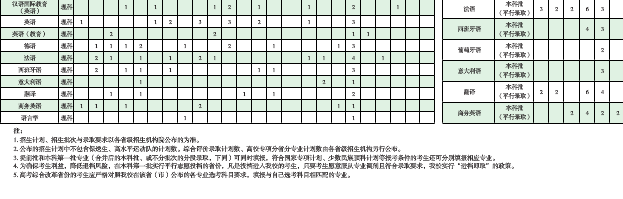 上海外国语大学招生计划及人数