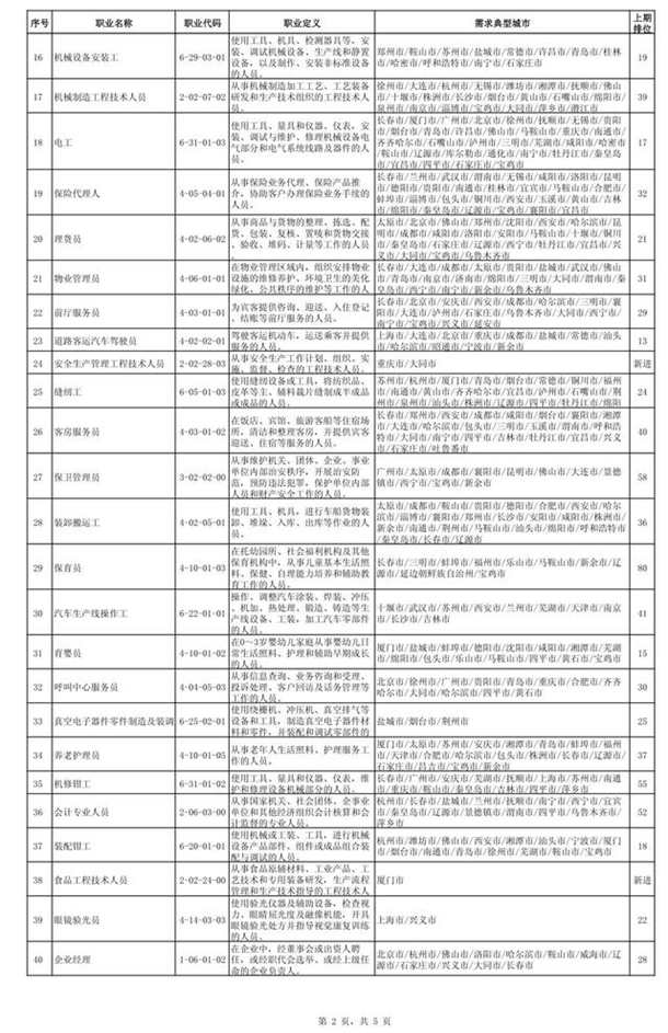 全国最缺工100个职业排行