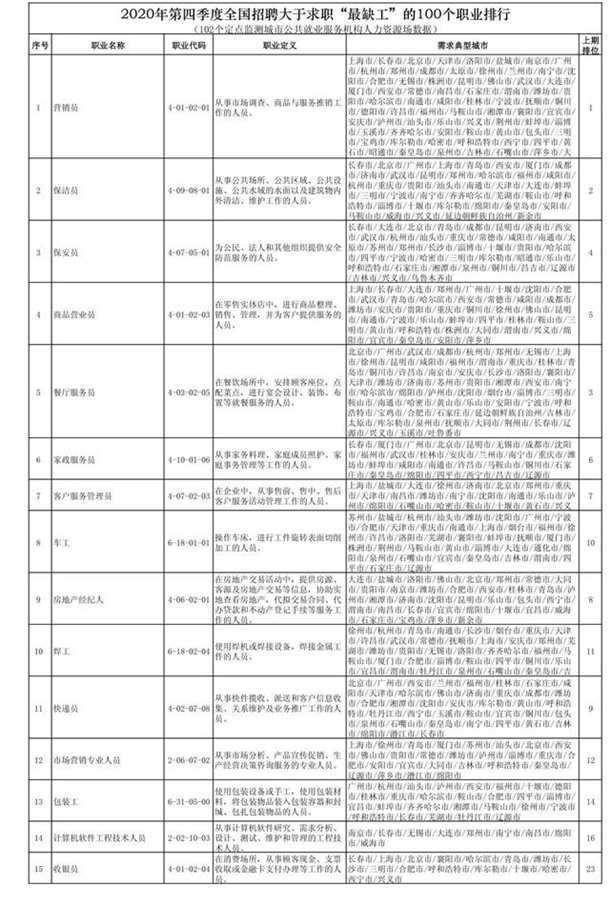 全国最缺工100个职业排行