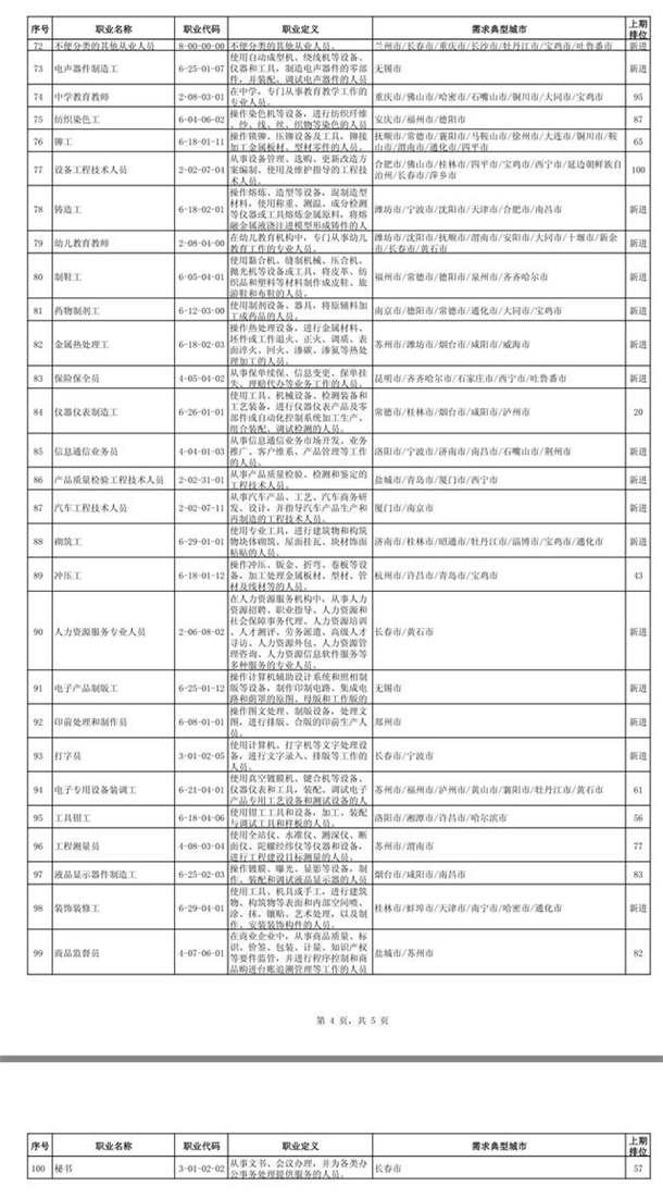 全国最缺工100个职业排行