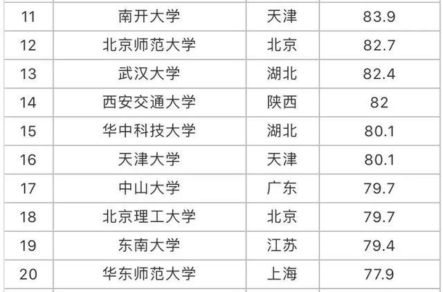 985大学排名一览表