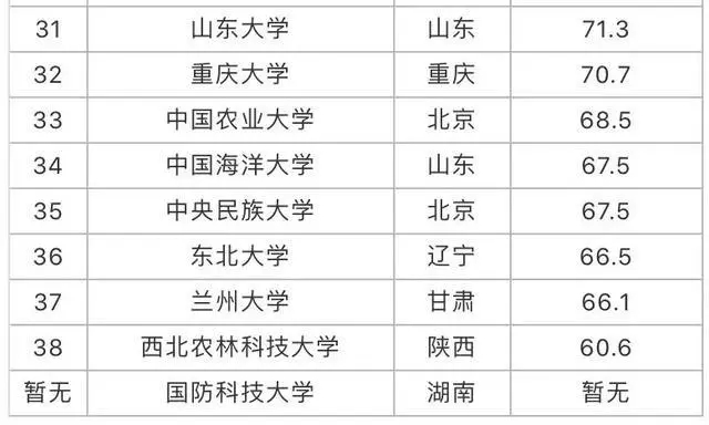 985大学排名一览表