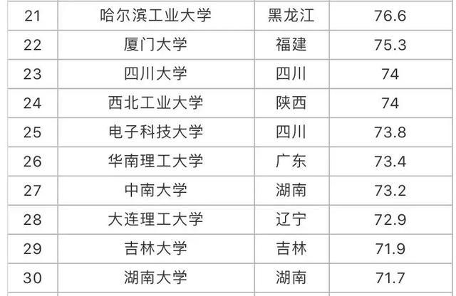 985大学排名一览表