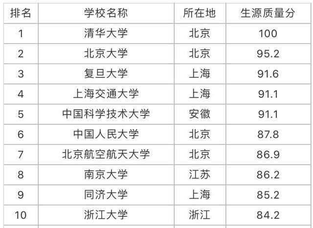 985大学排名一览表