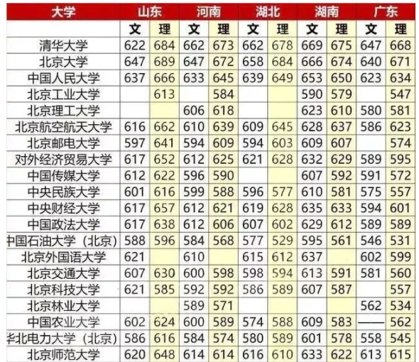 全国大学录取分数线表