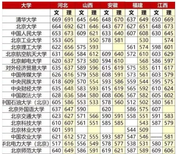 全国大学录取分数线表