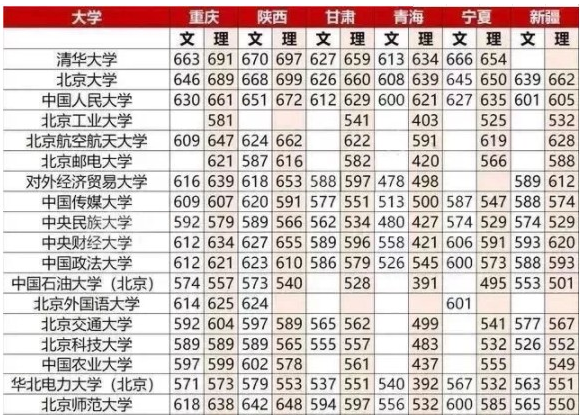 全国大学录取分数线表