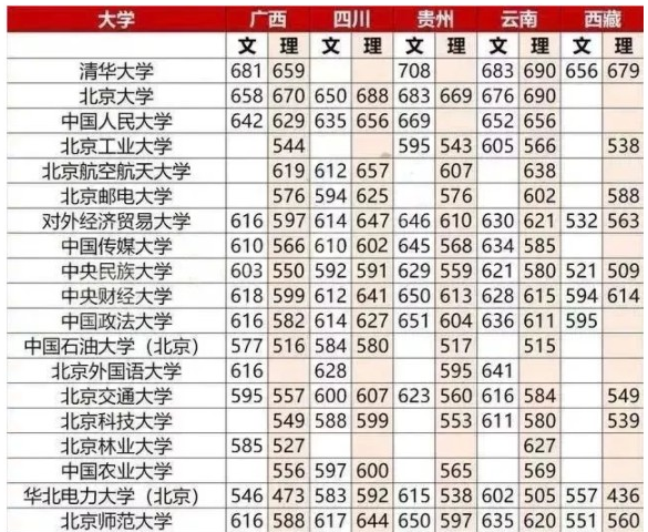 全国大学录取分数线表