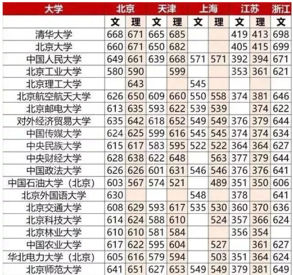 全国大学录取分数线表