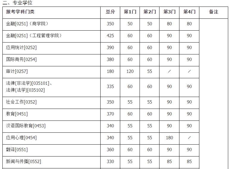 2021年南京大学考研复试分数线