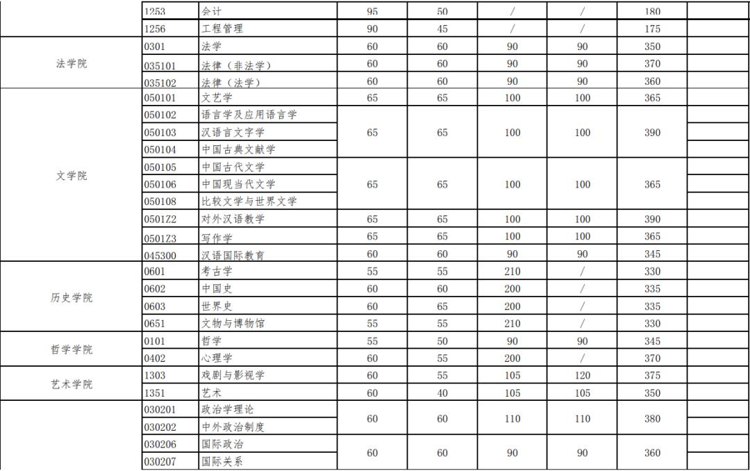 武汉大学考研复试基本分数线2